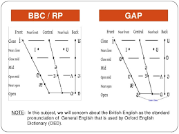 the discrepancies between american english and british english