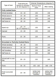 Pin By Dawn Fichtner On Conversion Charts How To Cook Ham Temperature Chart Pork Cooking Temperature