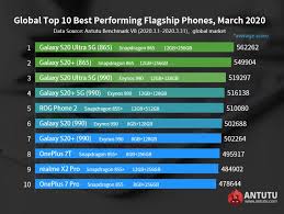 Antutu S Global Top 10 For March Has 6 Samsung Flagships Phones Redmi Note 8 Leads Mid Range Chart Gsmarena Com News