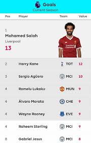 مباراة مانشستر يونايتد وارسنال اليوم فى الدورى الانجليزى. ØµÙ„Ø§Ø­ ÙŠØ­ØªÙØ¸ Ø¨ØµØ¯Ø§Ø±Ø© ØªØ±ØªÙŠØ¨ Ù‡Ø¯Ø§ÙÙŠ Ø§Ù„Ø¯ÙˆØ±ÙŠ Ø§Ù„Ø¥Ù†Ø¬Ù„ÙŠØ²ÙŠ Ø¨ÙˆØ§Ø¨Ø© Ù…ØµØ± 11