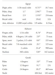 Apr 26, 2021 · taking a cubit to be approximately eighteen inches and a span to equal six, this figures to a height of approximately nine feet, six inches. The Cubit A History And Measurement Commentary Quality Digest