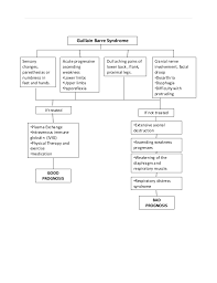 104777007 guillain barre syndrome case study group