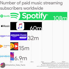 Play music from subreddits on reddit. Number Of Paid Music Streaming Subscribers Worldwide Oc Dataisbeautiful