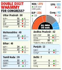 Ndtv Exit Poll Results 2014 Loksabha Elections My Take