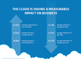 Cloud computing is changing our lives in many ways. 13 Benefits Of Cloud Computing For Your Business Globaldots