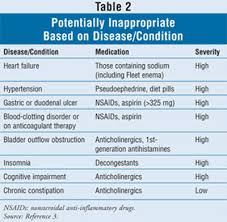 Potentially Inappropriate Otc Medications In Older Adults