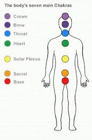 chakra colour chart