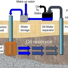 Schematic for produced water re-injection (PWRI) commonly used in... |  Download Scientific Diagram