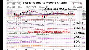 apple 12 22 15 aapl daily animated time price theory stock