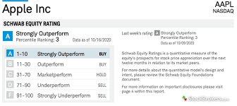 Apple has richly rewarded the shareholders who stayed loyal during the company's lean years. Charles Schwab Review 3 Key Findings For 2021 Stockbrokers Com