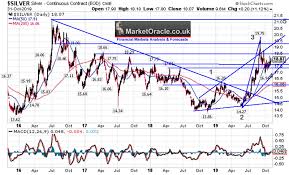 Silver Price Trend Gold Ratio Macd And Elliott Wave