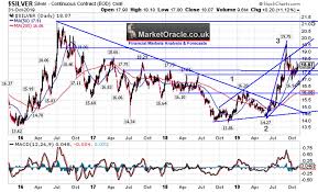 silver price trend gold ratio macd and elliott wave