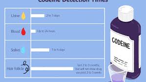 Affected women may experience psychological distress and impaired social functioning. How Long Does Codeine Stay In Your System