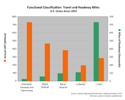 Functional Classification And Safety Statistics Ped Shed