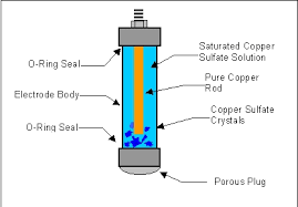 B increase the temperature of the electrolyte. Copper Copper Ii Sulfate Electrode Wikipedia