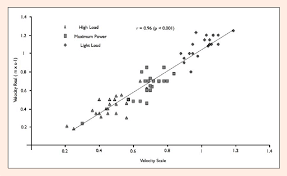 Simple Linear Regression Analysis Between The Actual Velocity And The Download Scientific Diagram