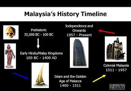 This article has been declared of public concern by malaysia's ministry of internal security (kementerian keselamatan dalam negeri)this is because there is no word for parody in malay.avoid falling into the trap of heart! Chapter 1 The Early History Of Malaysia Ppt Video Online Download