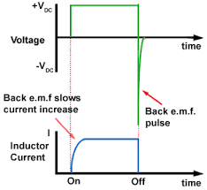 Dc Current Back E M F In An Inductor Inductors Energy Storage Emf