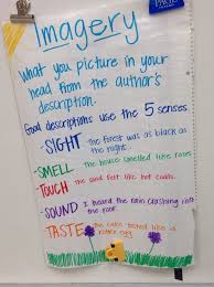 Imagery Anchor Chart Poetry Anchor Chart Anchor Charts