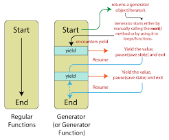 ES6 Generators - javatpoint