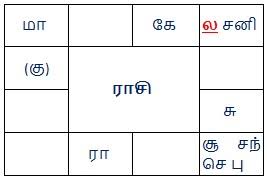 ஜோதிட நுணுக்கங்கள்: விதி, மதி, கதி!
