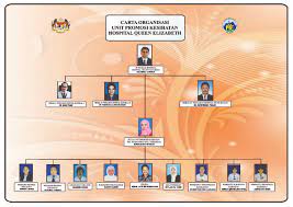 Share to twitter share to facebook share to pinterest. Carta Organisasi Unit Promosi Kesihatan Hqe Unit Promosi Hqe