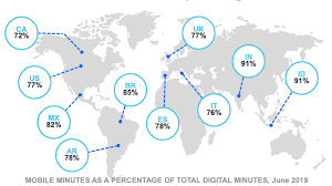 Most Online Minutes Are Spent On Mobile Smart Insights