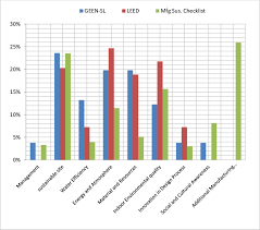 Bar Chart Of The Perecentage Contributions Of Each Sub