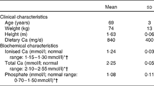 Total calcium, ca, ionized calcium, ca++, ca2+. Acute Effects Of Calcium Citrate With Or Without A Meal Calcium Fortified Juice And A Dairy Product Meal On Serum Calcium And Phosphate A Randomised Cross Over Trial British Journal Of Nutrition