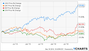 unitedhealth the dows best performing stock of 2016