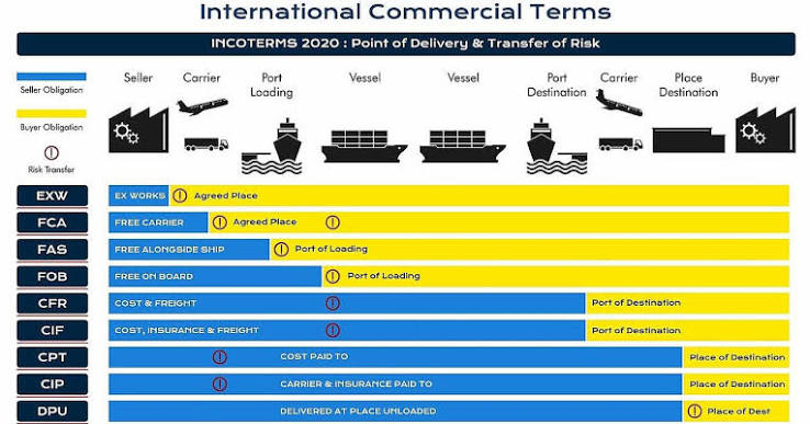 Be clear about Incoterms