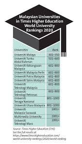 Did you know that there are 20 public universities and 47 private universities in malaysia? 13 Malaysian Universities In Times World Ranking The Star