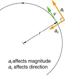 To calculate the angular acceleration of an object you first need to calculate it's angular velocity. Angular Acceleration Physics