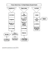 3 Branches Of Government Flow Chart By Finally Fourth Tpt