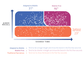Tinder has changed the dating world, but it's not the only option. Facebook S Published A New Study Which Highlights Effective Mobile Video Techniques Social Media Today Video Ads Facebook Video Ads Facebook Video