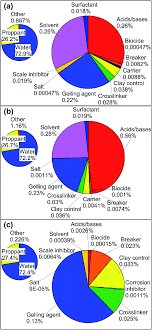Detecting leaks in underground pipes is not always an easy task for homeowners. Flowback Verses First Flush New Information On The Geochemistry Of Produced Water From Mandatory Reporting Environmental Science Processes Impacts Rsc Publishing Doi 10 1039 C8em00351c