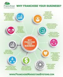 Franchise Your Business Franchise Marketing Systems Chris Conner Franchise Marketing Franchise Business Franchise Ideas