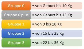 Ab welchem alter geht es ohne autokindersitz? Vom Kindersitz Zur Sitzerhohung Wichtige Tipps