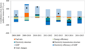 Global ghg emissions from energy use and production far outweigh emissions from other activities. Determinants Of Greenhouse Gas Emissions From Interconnected Grids In China Environmental Science Technology X Mol