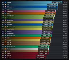 63 All Inclusive Dps Chart Wow