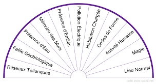 Charge D Une Habitation Groupe 1 Reseaux Telluriques Faille Geobiologique Presence D Eau Memoire Des Pendule Divinatoire Pendule Radiesthesie Pendule