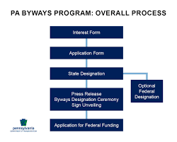 Byways Program Overview