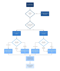 Free Flowchart Maker Create Flowcharts Online In Lucidchart