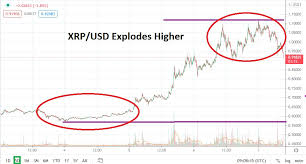 Part of this slump might be ripple's own doing. Xrp Usd Explosion In Value For Ripple As Exuberance Builds