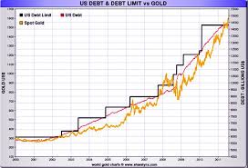 Us Debt Gold Price 2000till2010 Gold Silver Worlds