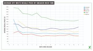 By The Numbers Off White Data Recap Stockx News