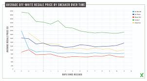 by the numbers off white data recap stockx news