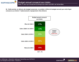Budget Loisirs Moyen Des Menages 625 Source Sofinco Aout 2012 Budget Vacances Loisirs Menage