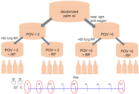 1.0 (12) peroxide value, meq / kg: Nutrients Free Full Text Evaluation Of Palm Oil As A Suitable Vegetable Oil For Vitamin A Fortification Programs Html
