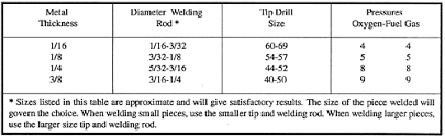 Welding Rod Sizes And Tip Sizes Used To Weld Various Thicknesses Of Metal Welding Rods Welding Tips Welding Courses